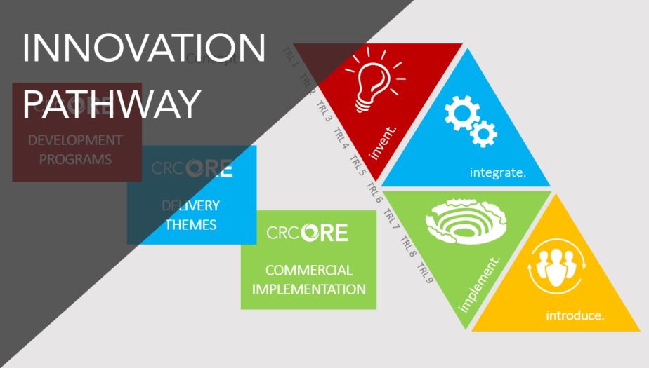 Our Innovation Pathway